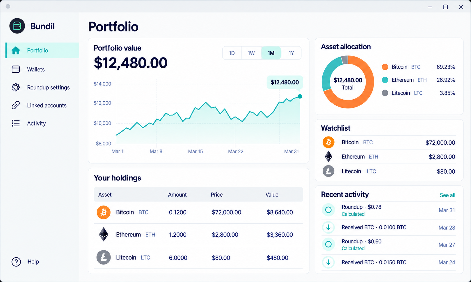 Bundil Wallet portfolio showing total value, a price history chart and Bitcoin, Ethereum and Litecoin holdings